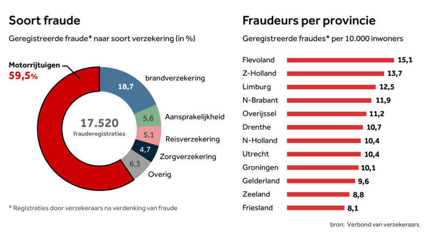 Sjoemel jij wel eens met je verzekering? Dat kan je binnenkort duur komen te staan, lees dit maar eens!