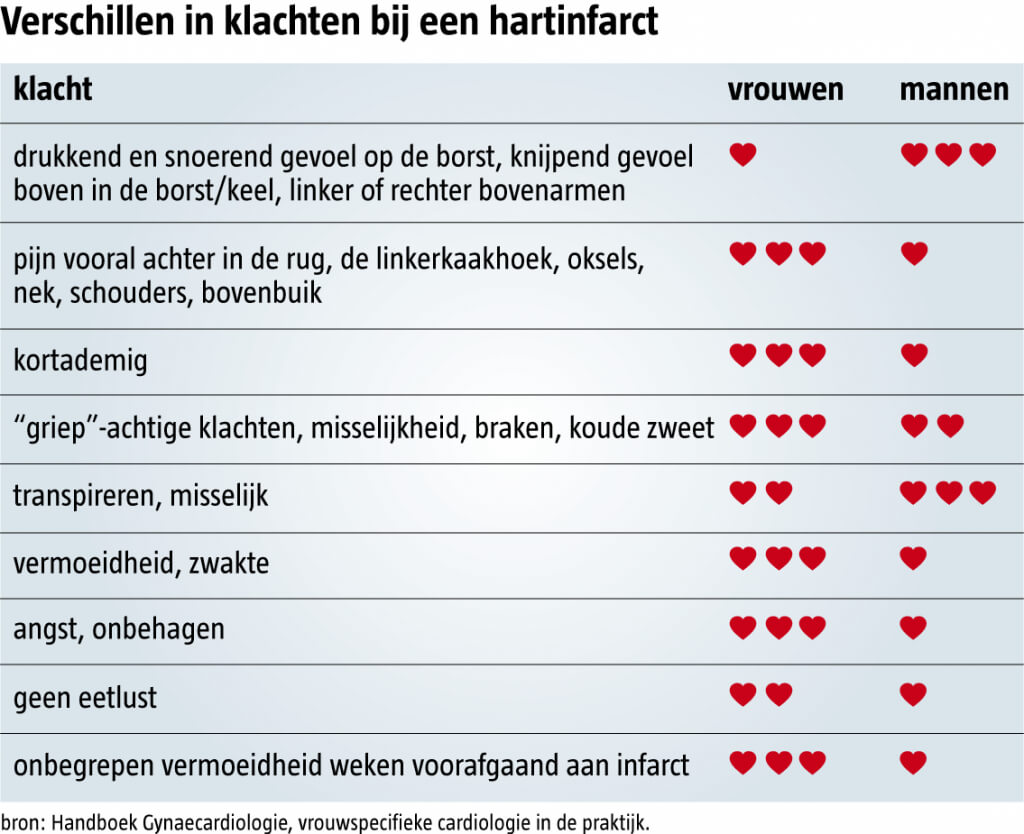 Symptomen die kunnen wijzen op een hartinfarct