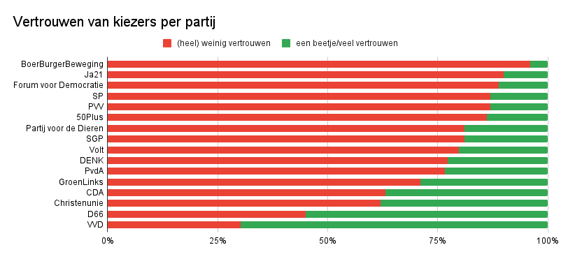 vertrouwen politiek
