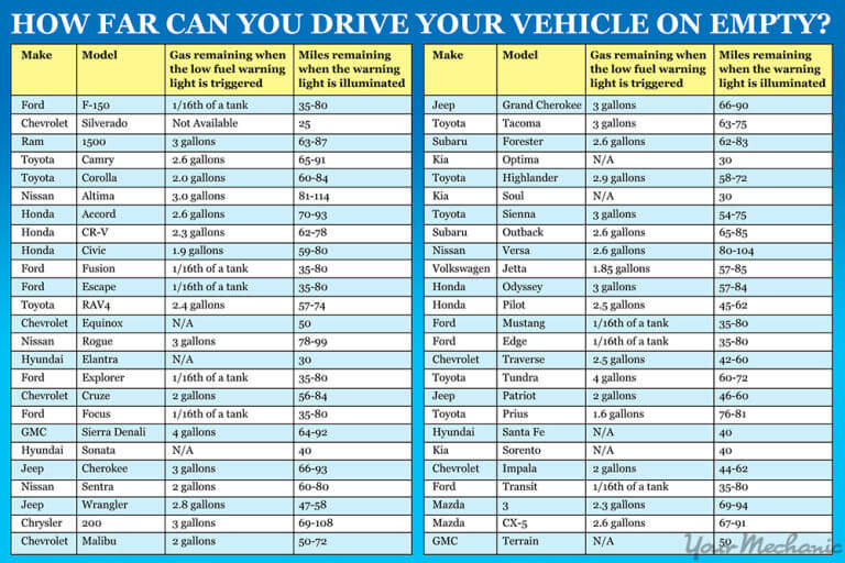 Superhandig: Dit schema vertelt je hoe ver je nog kunt rijden op een lege tank!