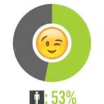 Singles die emoji gebruiken, denken het vaakst aan seks. Dit heb je nooit geweten!