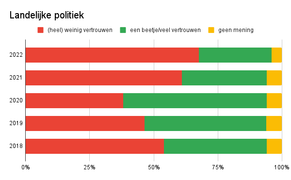 vertrouwen politiek